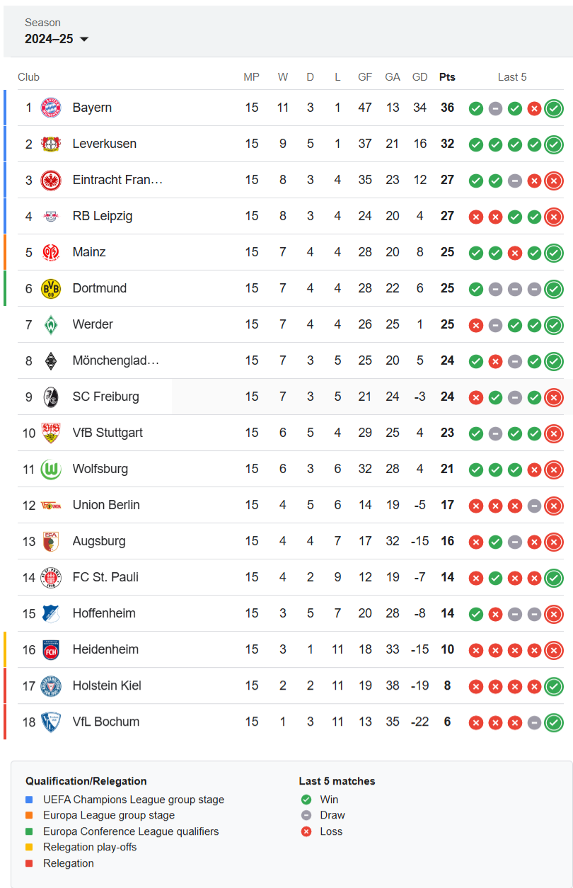 Bundesliga-Letest-Standings