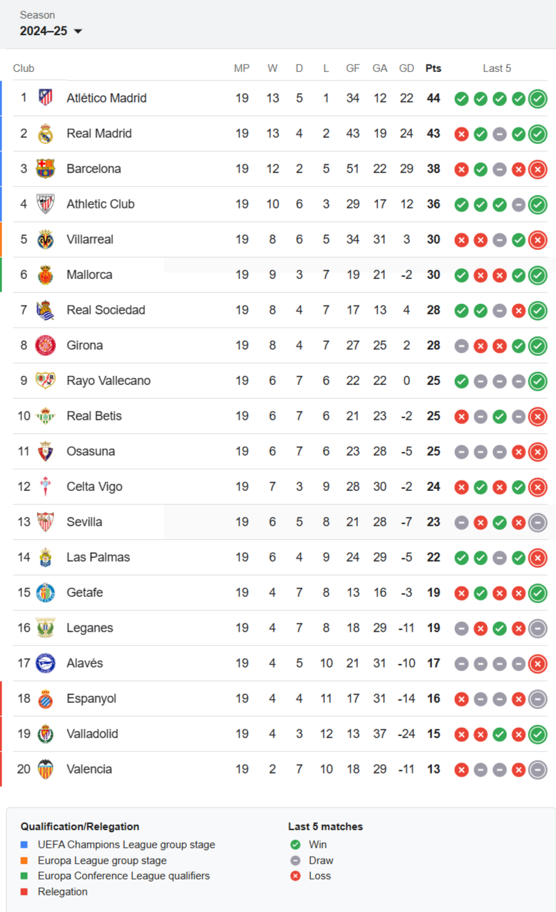 La-Liga-Letest-Standings