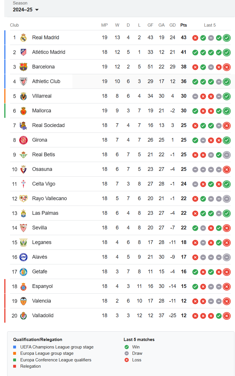 La-Liga-Letest-Standings