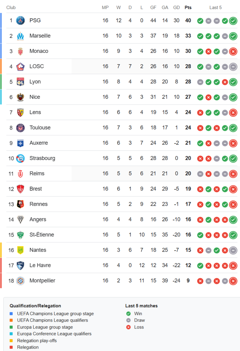 Ligue-1-Letest-Standings