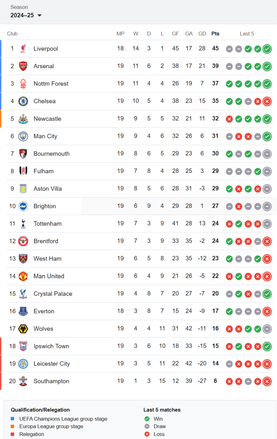 Premier-League-Letest-Standings