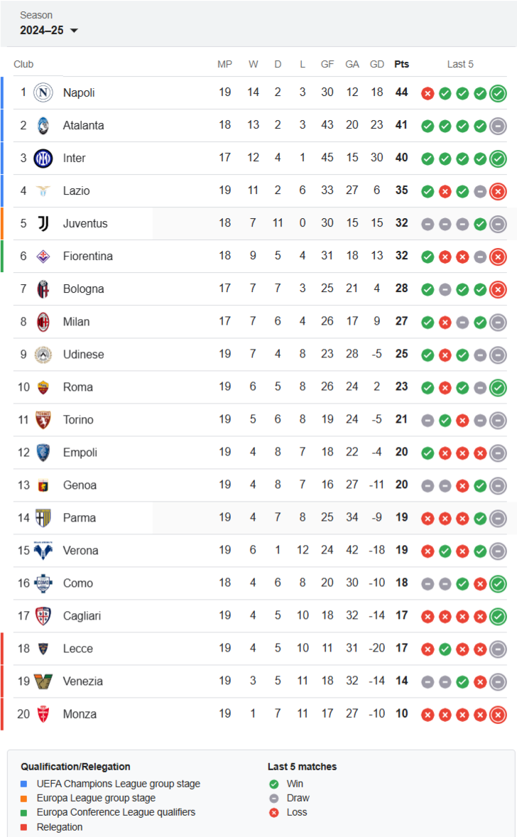 Serie-A-Letest-Standings