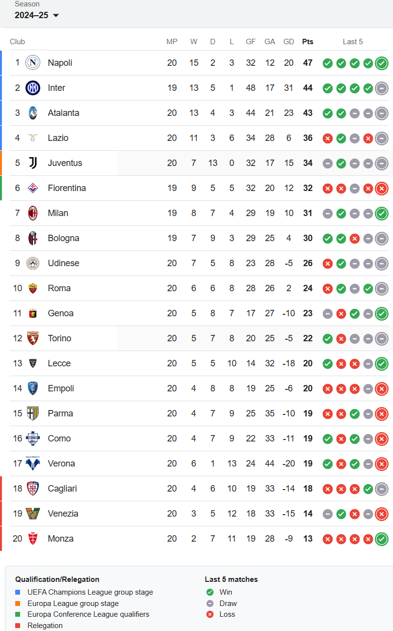 Serie-A-Letest-Standings