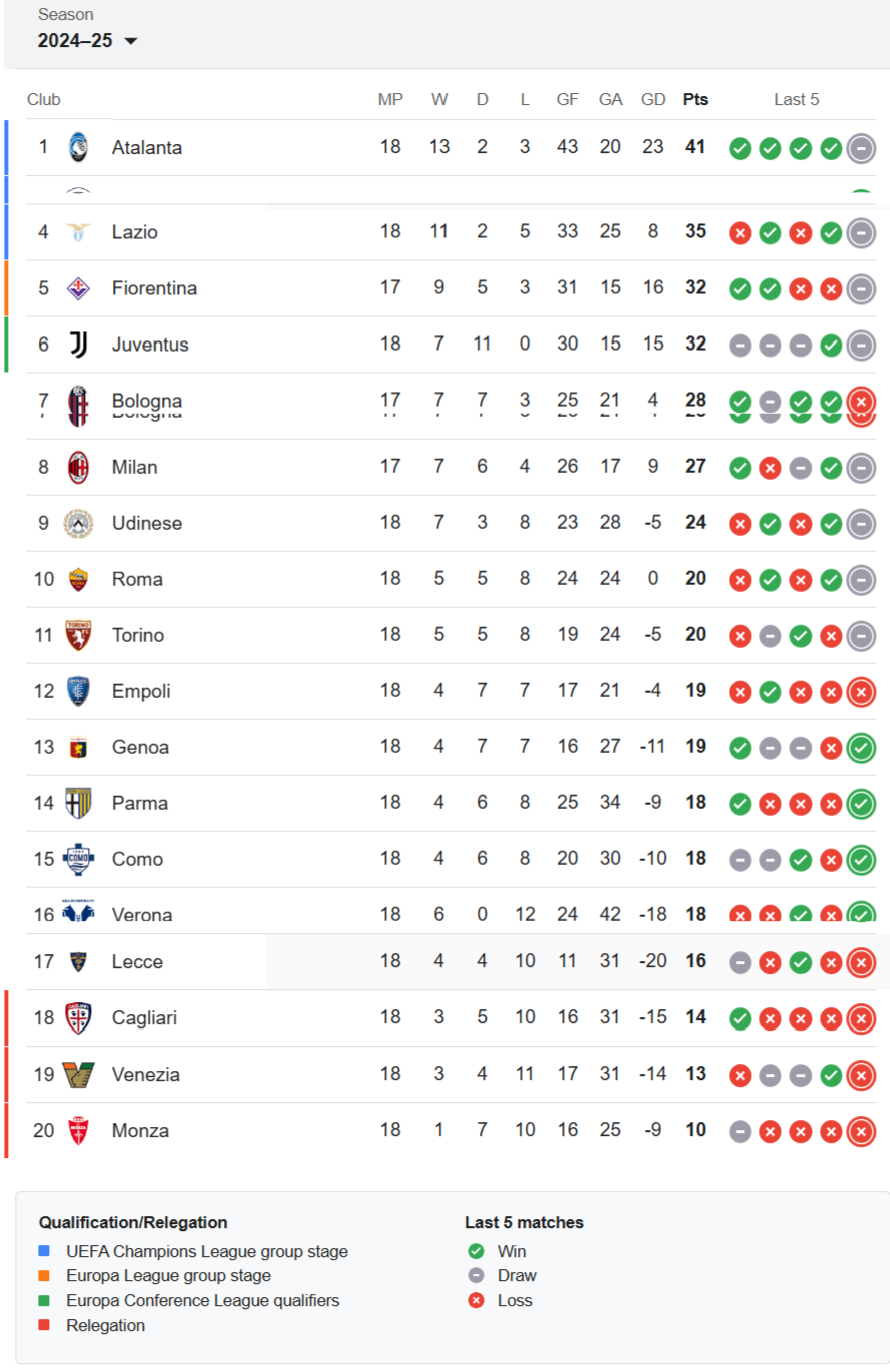 Serie A-Letest-Standings